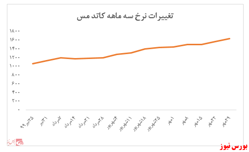 ارزش معاملات شرکت از ابتدای سال به بیش از ۱۱۷ هزار میلیار دریال رسید