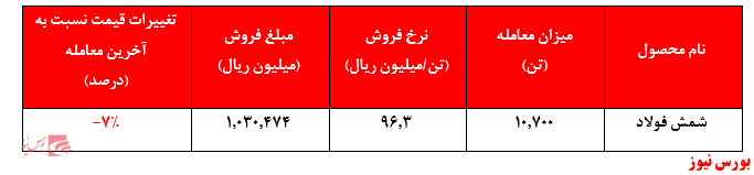 افت محسوس نرخ شمش فولاد خوزستان در هفته کم معامله این شرکت در بورس کالا