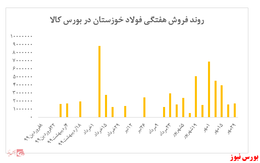 افت محسوس نرخ شمش فولاد خوزستان در هفته کم معامله این شرکت در بورس کالا