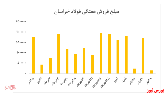 نرخ شمش به ۹۵.۱ میلیون ریال به ازای هر تن رسید