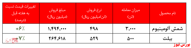 ارزش معاملات هفته گذشته به یک هزار و ۷۵۹ میلیارد ریال رسید