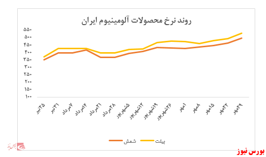 ارزش معاملات هفته گذشته به یک هزار و ۷۵۹ میلیارد ریال رسید