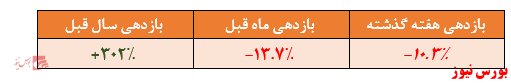 بازدهی ۳۰۲ درصدی این صندوق سهامی دریک سال گذشته