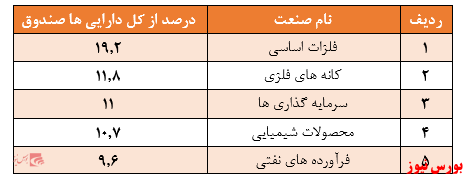 بازدهی ۳۰۲ درصدی این صندوق سهامی دریک سال گذشته