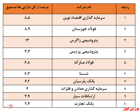 بازدهی ۳۰۲ درصدی این صندوق سهامی دریک سال گذشته