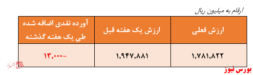 رتبه نزدیک به آخر بازدهی سالیانه صندوق