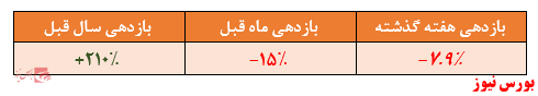 رتبه نزدیک به آخر بازدهی سالیانه صندوق