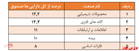 رتبه نزدیک به آخر بازدهی سالیانه صندوق