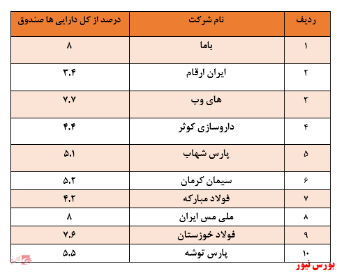 رتبه نزدیک به آخر بازدهی سالیانه صندوق