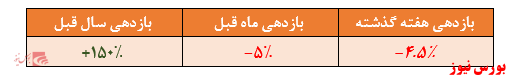 بازدهی ۱۵۰ درصدی صندوق در یک سال گذشته