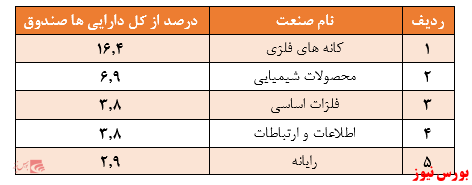 بازدهی ۱۵۰ درصدی صندوق در یک سال گذشته