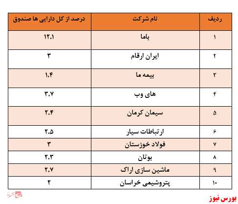 بازدهی ۱۵۰ درصدی صندوق در یک سال گذشته