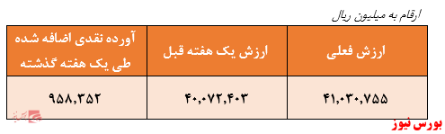 بازدهی ۲۷.۵ درصدی این صندوق با درآمد ثابت در یک سال گذشته