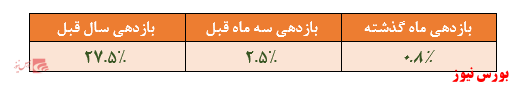 بازدهی ۲۷.۵ درصدی این صندوق با درآمد ثابت در یک سال گذشته