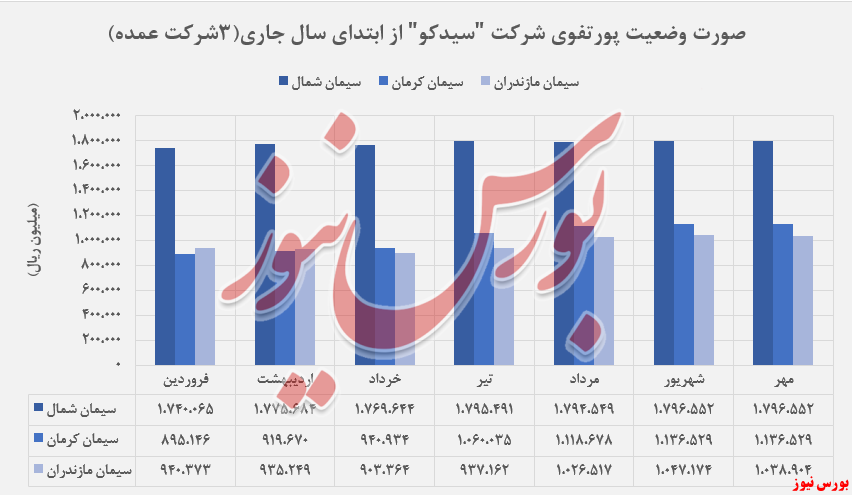 «سیمان، آهک و گچ» پرچمداران 