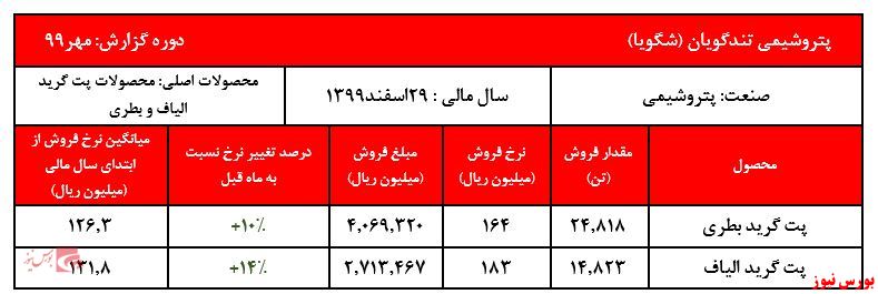 فروش ۷ ماهه شرکت به ۴۴ هزار و ۷۷۷ میلیارد ریال رسید