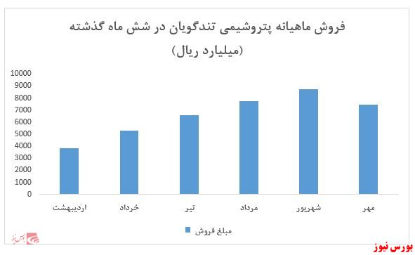 فروش ۷ ماهه شرکت به ۴۴ هزار و ۷۷۷ میلیارد ریال رسید