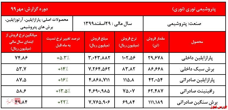 جمع فروش ۷ ماهه شرکت به بیش از ۱۷۷ هزار میلیارد ریال رسید