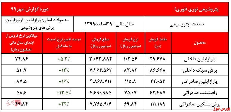 جمع فروش ۷ ماهه شرکت به بیش از ۱۷۷ هزار میلیارد ریال رسید