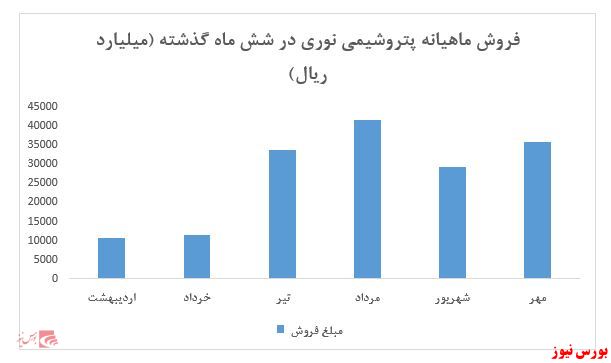 جمع فروش ۷ ماهه شرکت به بیش از ۱۷۷ هزار میلیارد ریال رسید