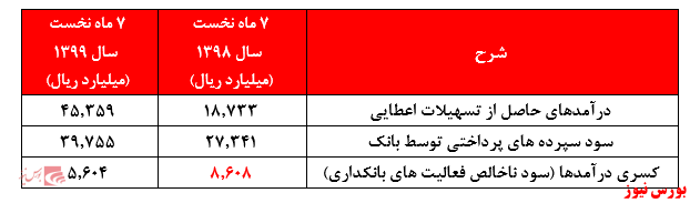 مهر ماه و ثبت عملکردی جذاب از بانک اقتصاد نوین