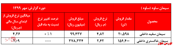 ادامه تثبیت نرخ‌های سیمان تولیدی 