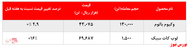 رشد چشمگیر ۱۶ درصدی نرخ فروش لوب کات سبک 