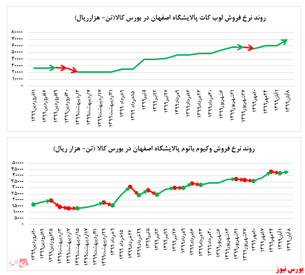 رشد چشمگیر ۱۶ درصدی نرخ فروش لوب کات سبک 