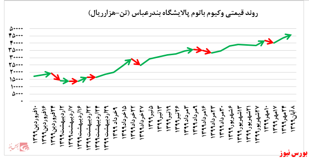 رشد چشمگیر ۱۶ درصدی نرخ فروش لوب کات سبک 