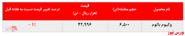 رشد چشمگیر ۱۶ درصدی نرخ فروش لوب کات سبک 