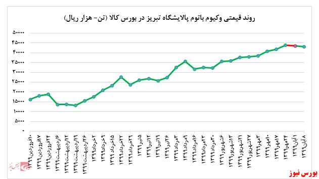 رشد چشمگیر ۱۶ درصدی نرخ فروش لوب کات سبک 