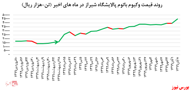 رشد چشمگیر ۱۶ درصدی نرخ فروش لوب کات سبک 