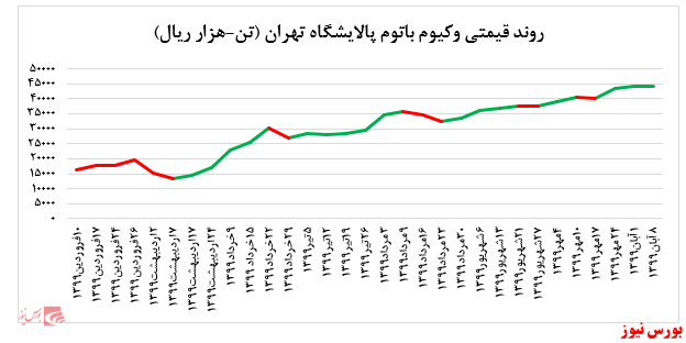 رشد چشمگیر ۱۶ درصدی نرخ فروش لوب کات سبک 