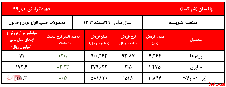 انتظار برای افزایش مجدد نرخ محصولات در آبان ماه