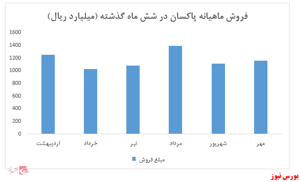 انتظار برای افزایش مجدد نرخ محصولات در آبان ماه