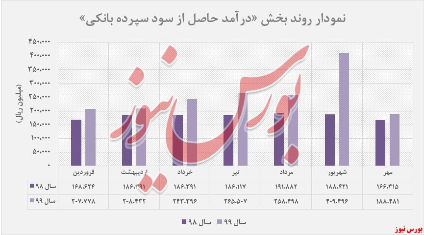 افزایش درآمد ۳۷درصدی تامین سرمایه نوین