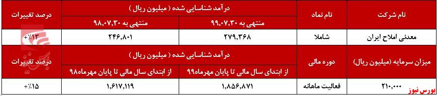 13درصد افزایش درآمد املاح معدنی ایران