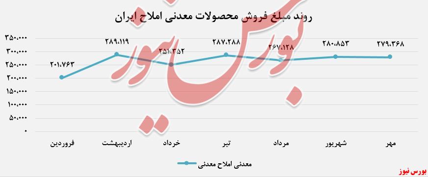 13درصد افزایش درآمد املاح معدنی ایران