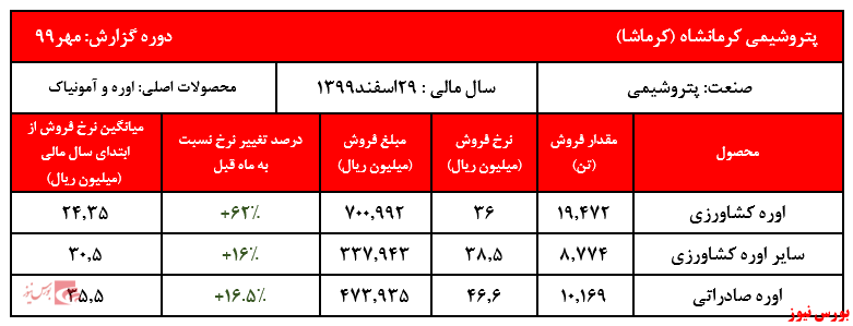 فروش ۷ ماهه شرکت به ۱۱ هزار و ۴۴۴ میلیارد ریال رسید