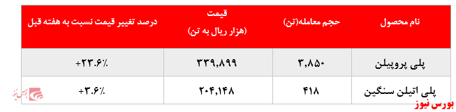 گزارش عملکرد هفتگی شرکت‌های پتروشیمی در هفته منتهی به ۸ آبان ماه ۱۳۹۹