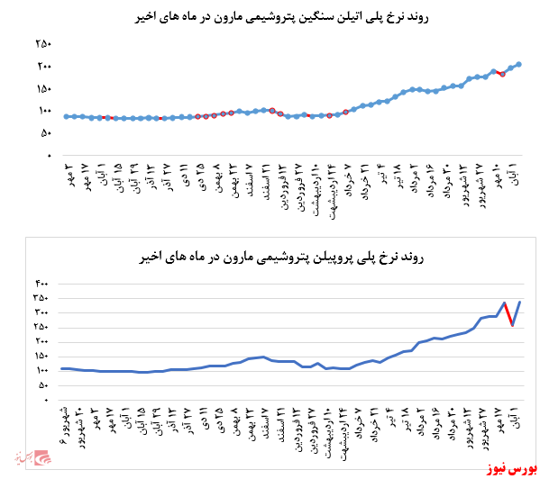 گزارش عملکرد هفتگی شرکت‌های پتروشیمی در هفته منتهی به ۸ آبان ماه ۱۳۹۹