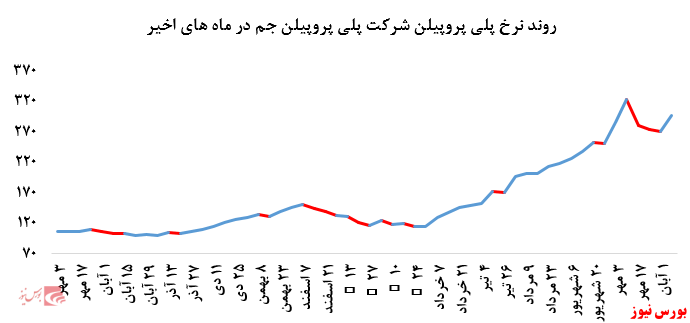 گزارش عملکرد هفتگی شرکت‌های پتروشیمی در هفته منتهی به ۸ آبان ماه ۱۳۹۹