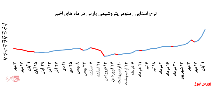 گزارش عملکرد هفتگی شرکت‌های پتروشیمی در هفته منتهی به ۸ آبان ماه ۱۳۹۹