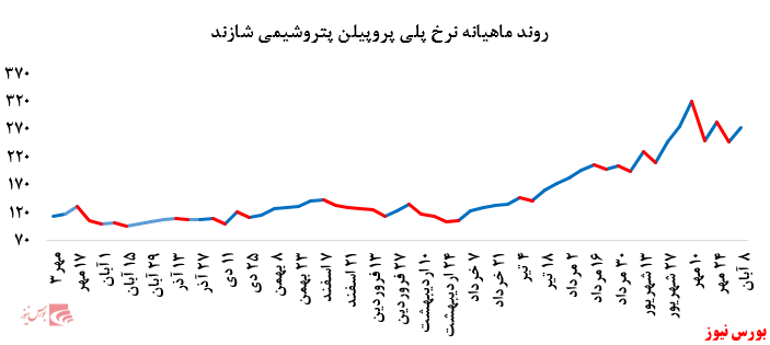 گزارش عملکرد هفتگی شرکت‌های پتروشیمی در هفته منتهی به ۸ آبان ماه ۱۳۹۹