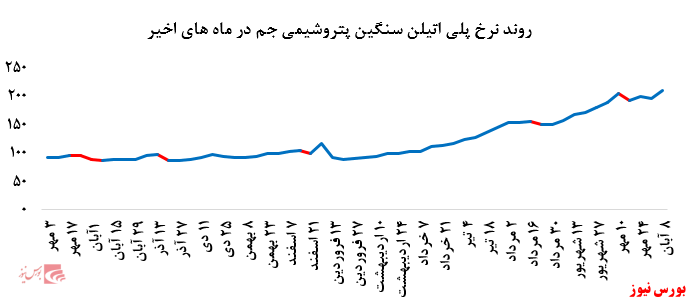 گزارش عملکرد هفتگی شرکت‌های پتروشیمی در هفته منتهی به ۸ آبان ماه ۱۳۹۹