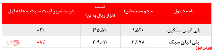 گزارش عملکرد هفتگی شرکت‌های پتروشیمی در هفته منتهی به ۸ آبان ماه ۱۳۹۹