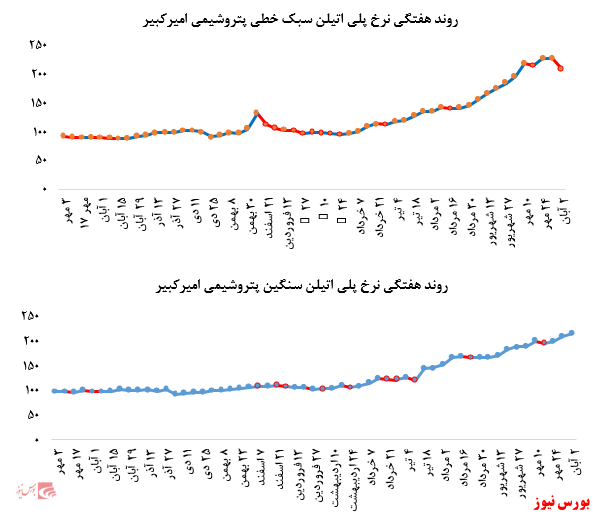 گزارش عملکرد هفتگی شرکت‌های پتروشیمی در هفته منتهی به ۸ آبان ماه ۱۳۹۹