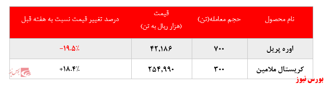 گزارش عملکرد هفتگی شرکت‌های پتروشیمی در هفته منتهی به ۸ آبان ماه ۱۳۹۹