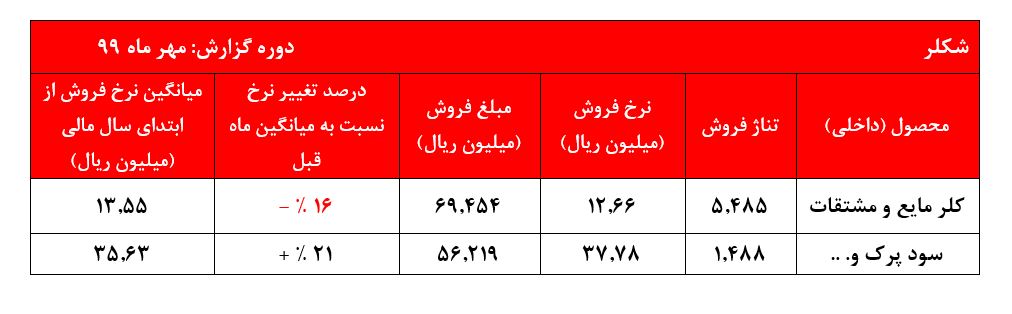 افت چشمگیر نرخ‌های فروش کلر و مشتقات 