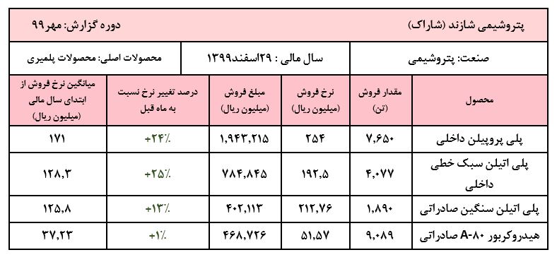 رشد ۲۴درصدی نرخ پلی پروپیلن داخلی 